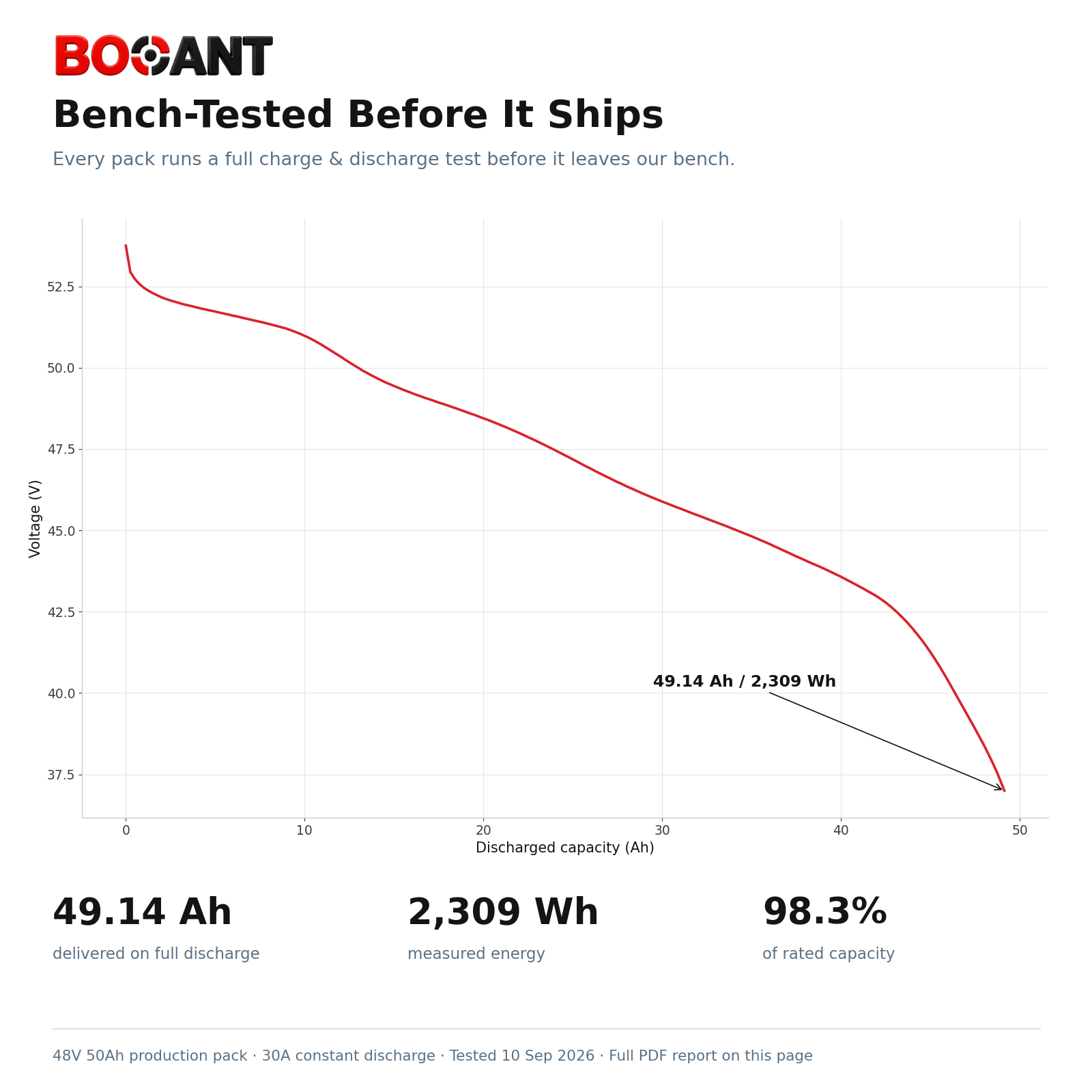 BOOANT 48V 50Ah battery bench test: 49.14 Ah and 2,309 Wh delivered on a full discharge test, 98.3% of rated capacity
