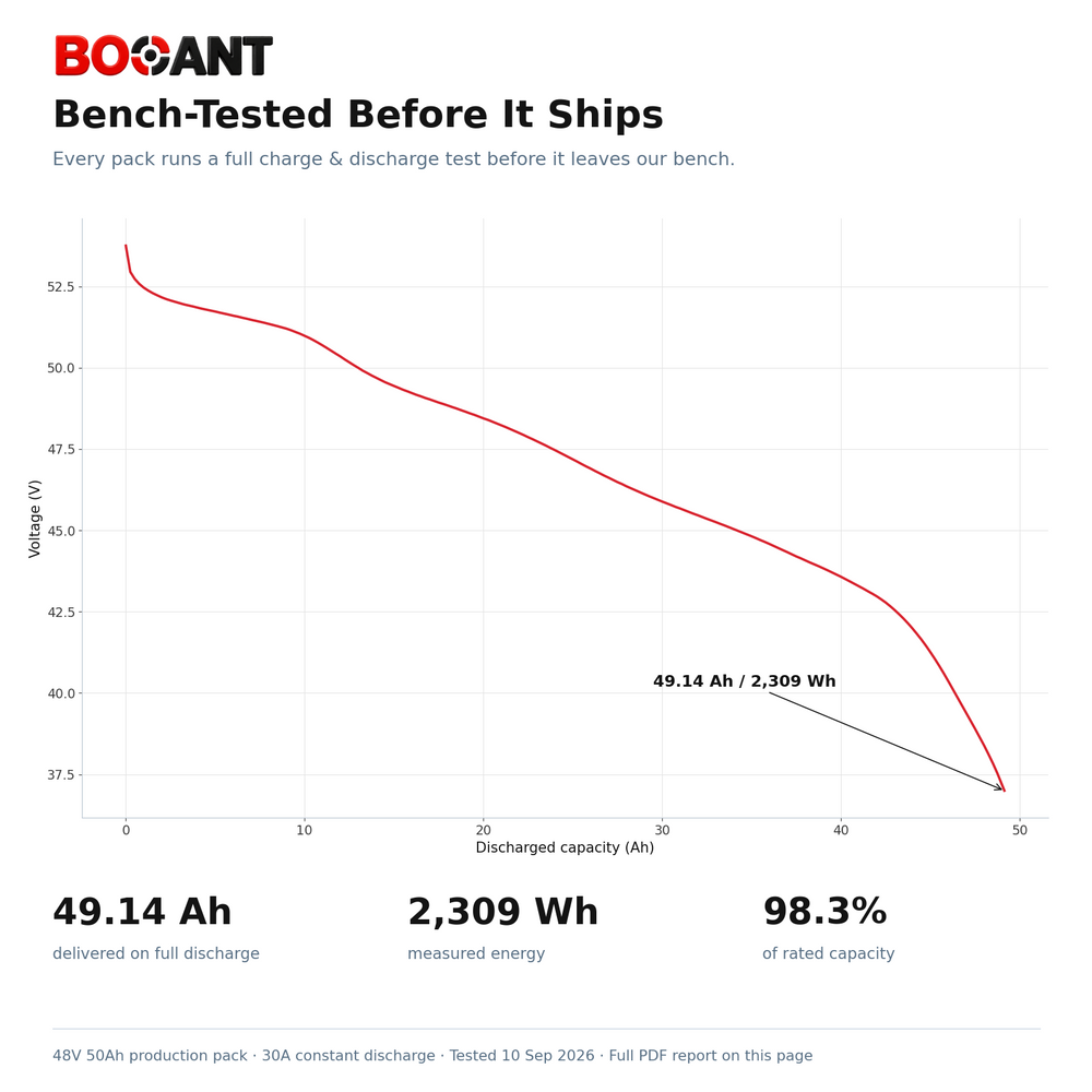 BOOANT 48V 50Ah battery bench test: 49.14 Ah and 2,309 Wh delivered on a full discharge test, 98.3% of rated capacity