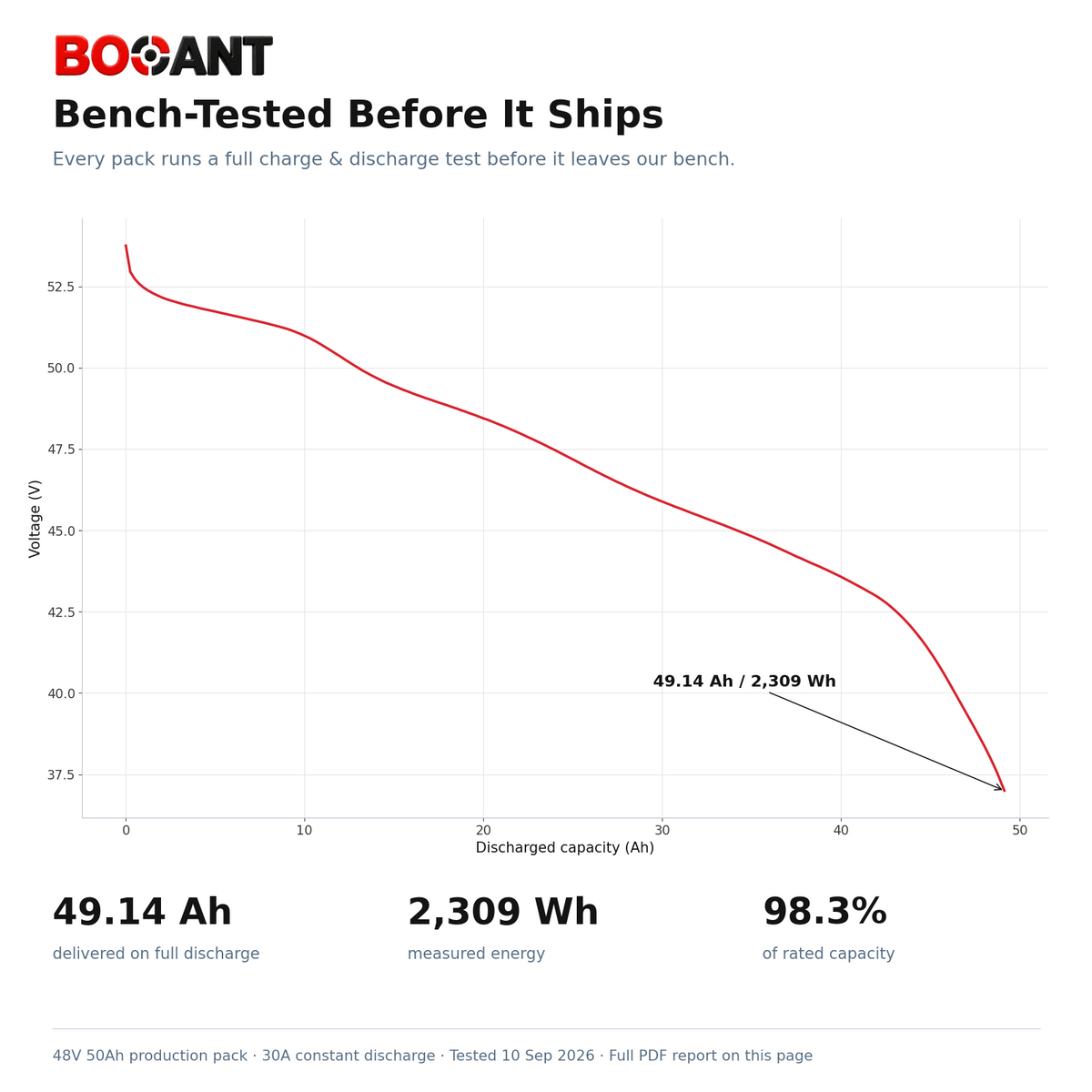 BOOANT 48V 50Ah battery bench test: 49.14 Ah and 2,309 Wh delivered on a full discharge test, 98.3% of rated capacity